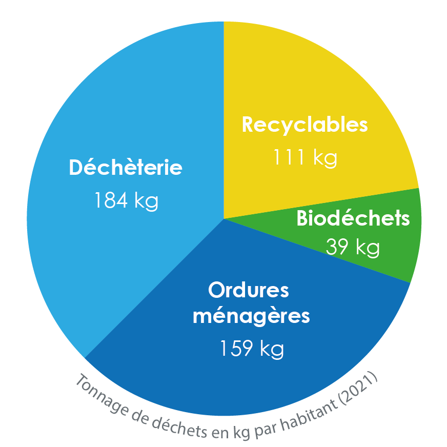 Graphique des déchets collectés