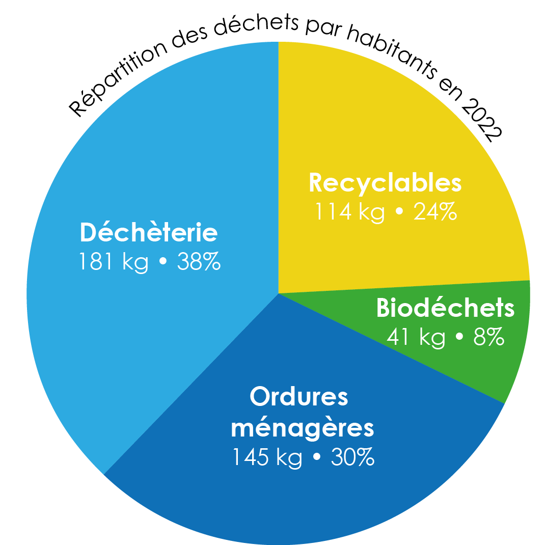 La distribution de sacs poubelles pour les ordures ménagères