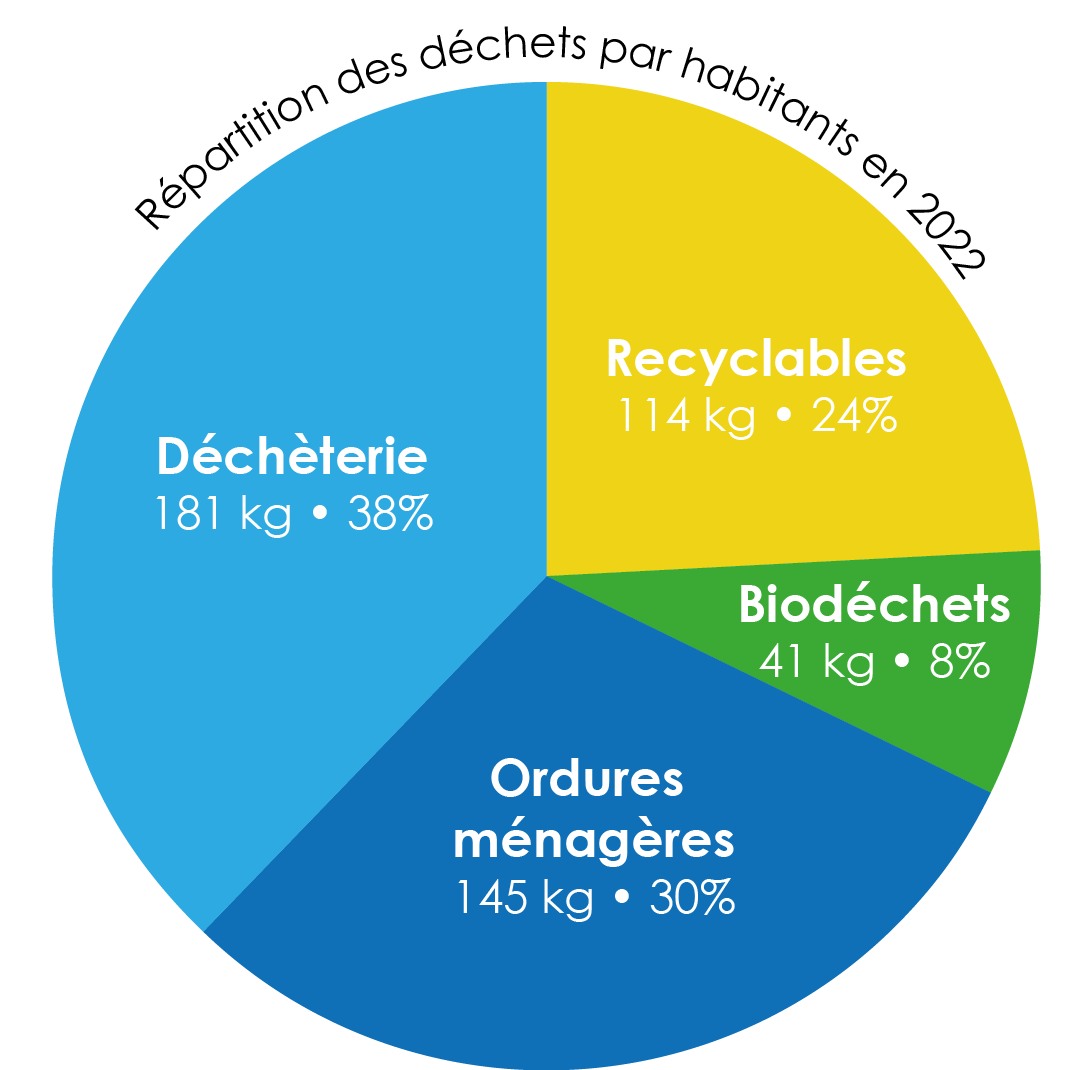 Graphique des déchets collectés